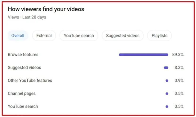 Youtube Video पर Views कैसे बढ़ाए